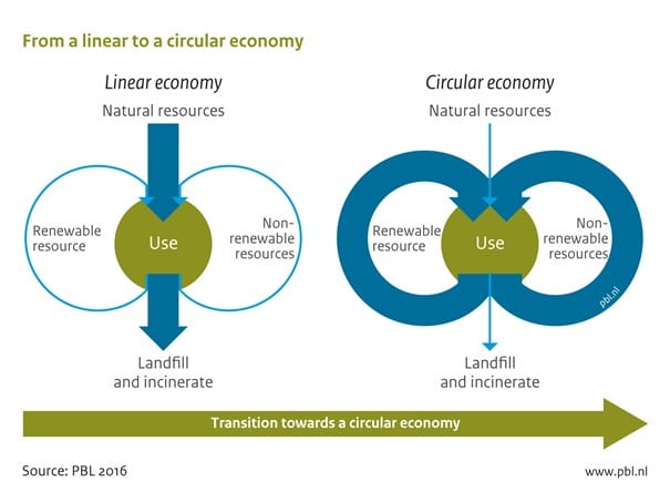 Transition towards a circular economy